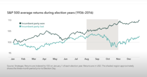 Read more about the article How Elections Move Markets in Five Charts